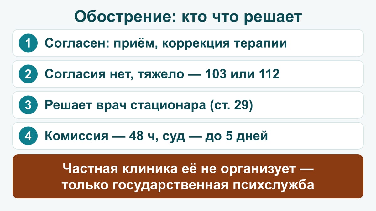 Схема: маршрут при обострении шизофрении — если человек согласен, идут на приём психиатра и корректируют терапию; если состояние тяжёлое и согласия нет, вызывают 103 или 112; решение о недобровольной госпитализации принимает врач стационара по ст. 29 Закона № 3185-1 ещё до суда, комиссия — в течение 48 часов, суд проверяет решение в срок до 5 дней; частная клиника недобровольную госпитализацию не организует
